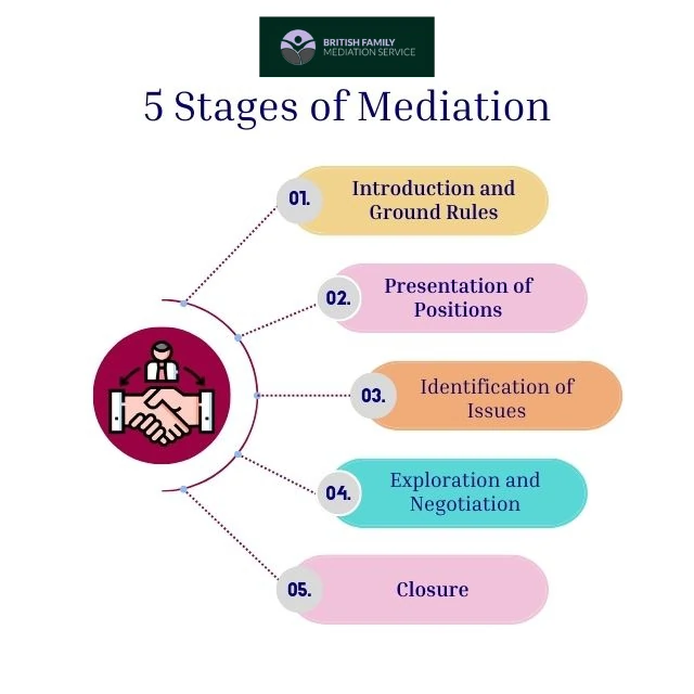 What Happens During an Online Mediation Appointment Oxfordshire?